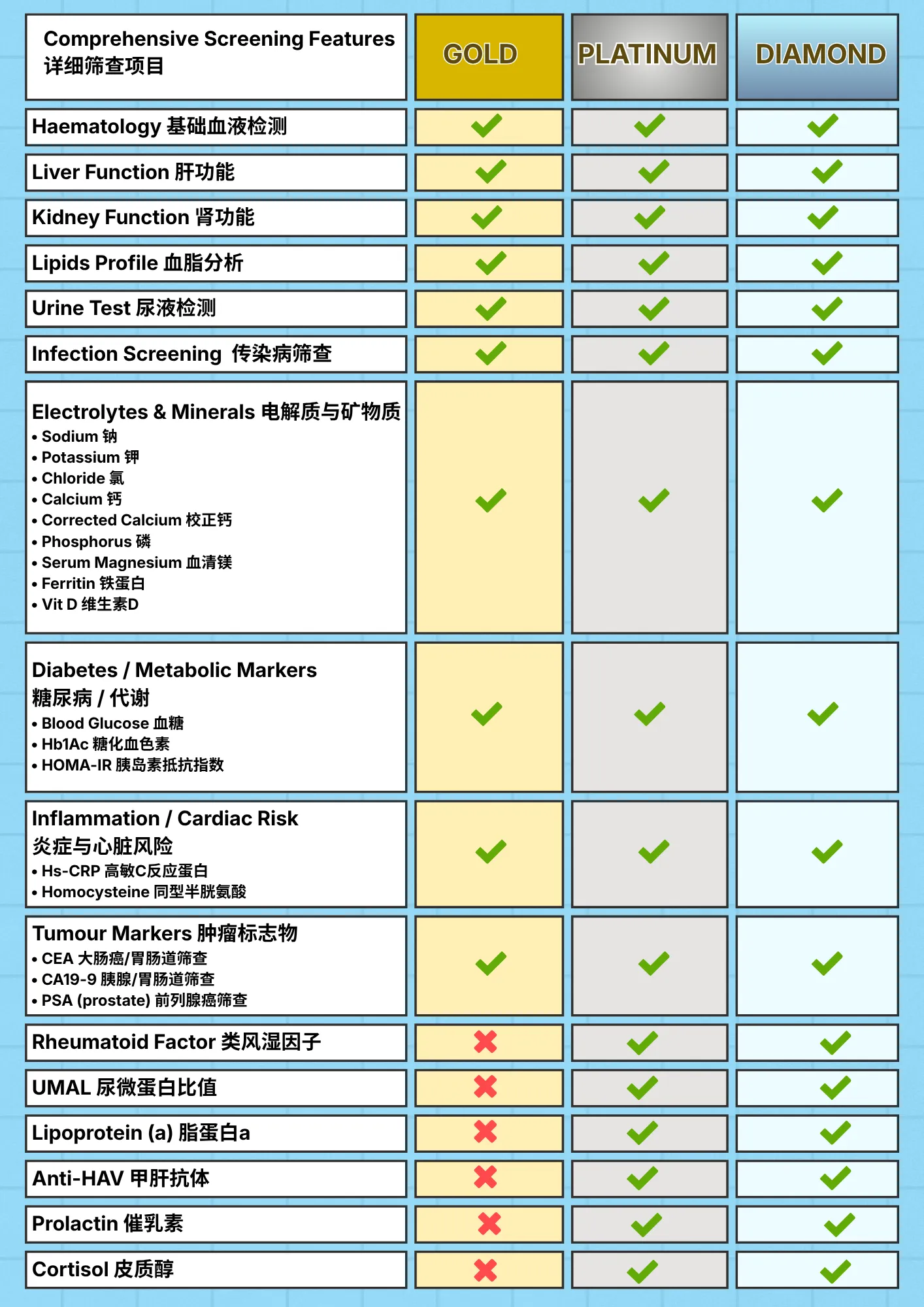 Healthcare screening features comparison: Gold, Platinum, Diamond.