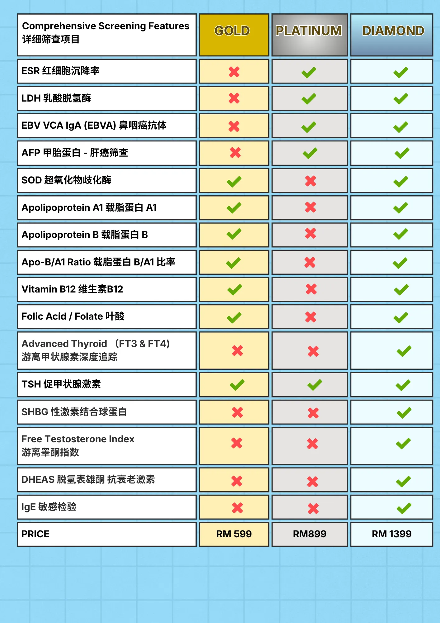 Comprehensive health screening package comparison chart.