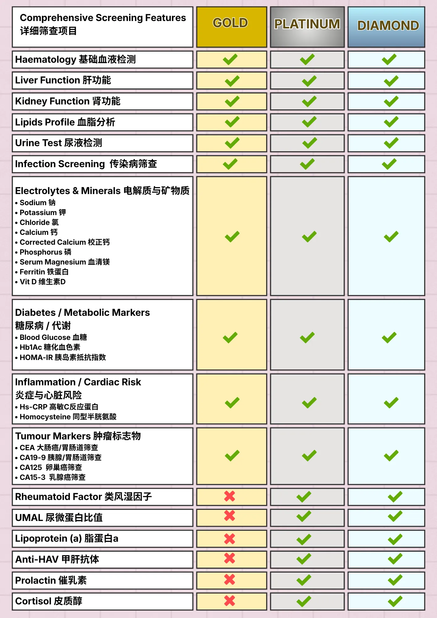 Comprehensive health screening packages comparison chart.