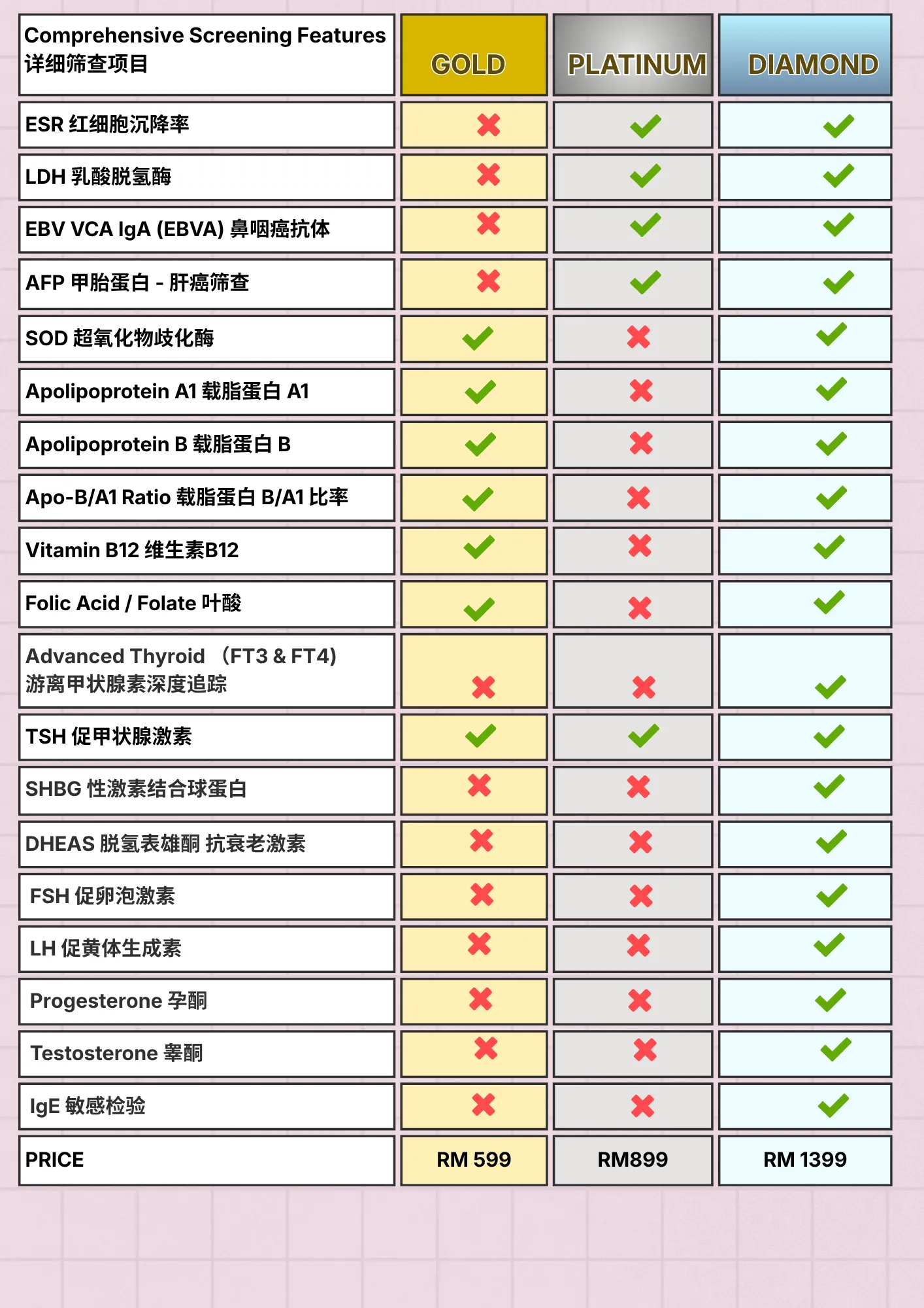Comprehensive screening features comparison: Gold, Platinum, Diamond.