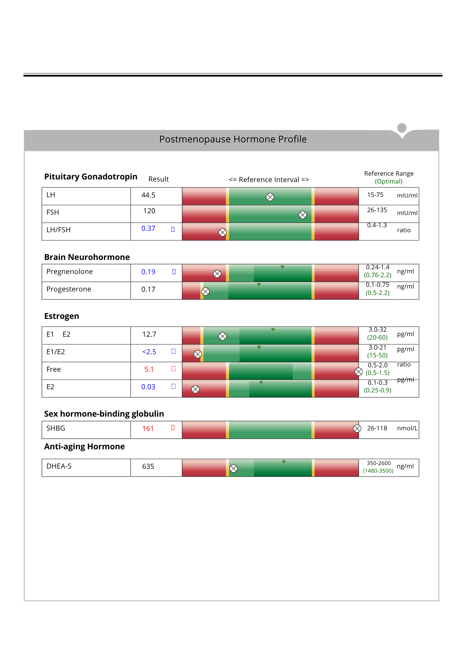 Postmenopause hormone profile results chart.