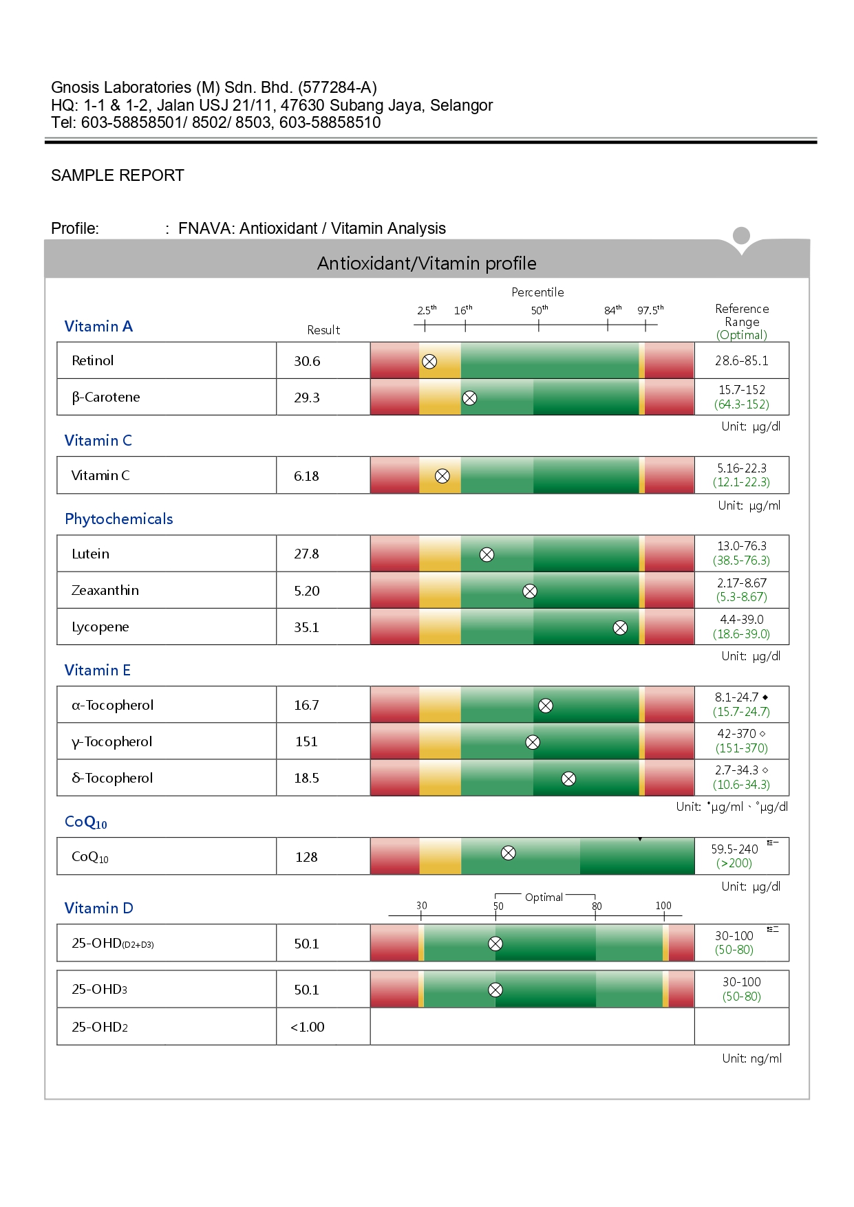 Vitamin and antioxidant profile report with test results.