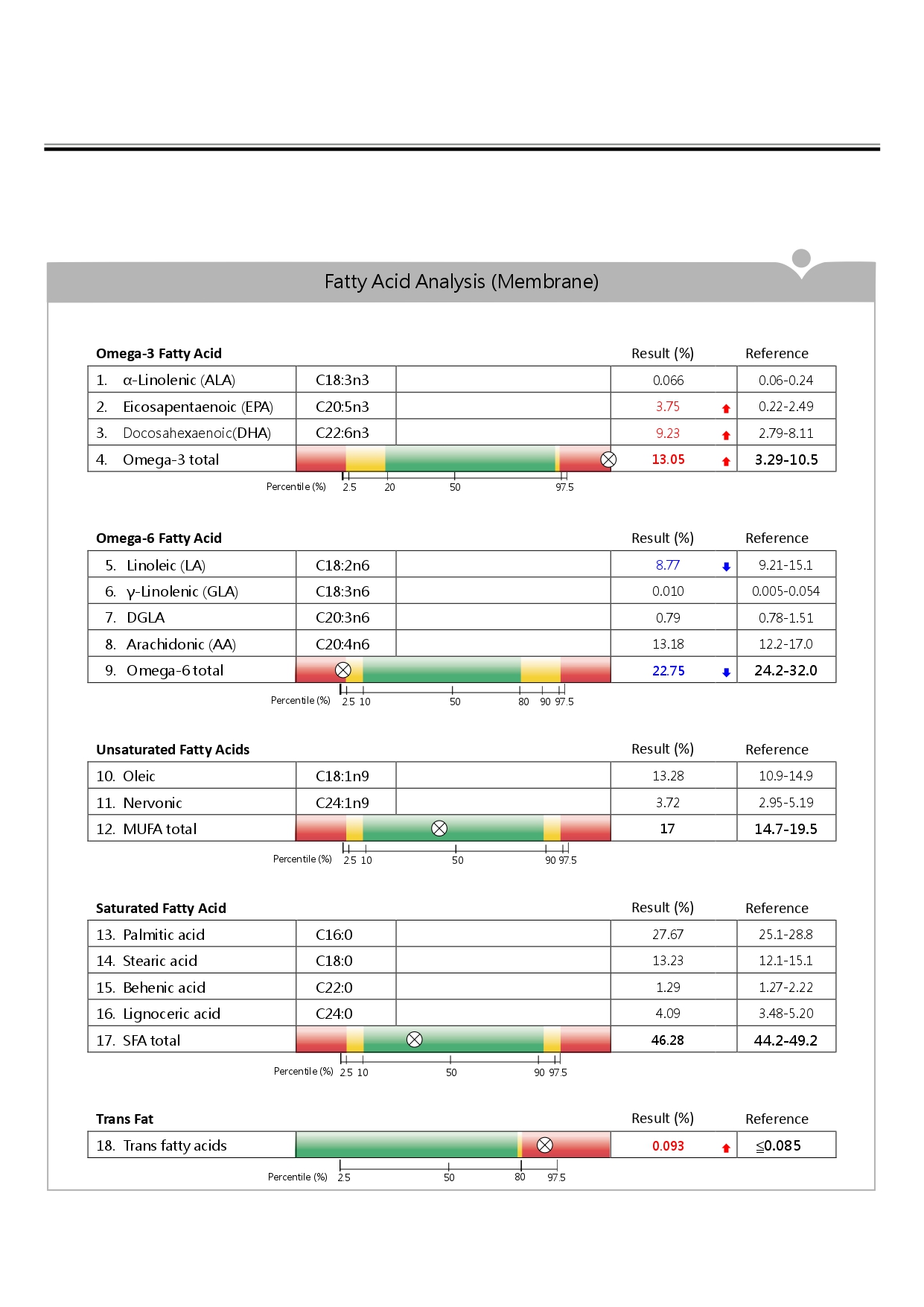 Fatty acid analysis table with results and references.