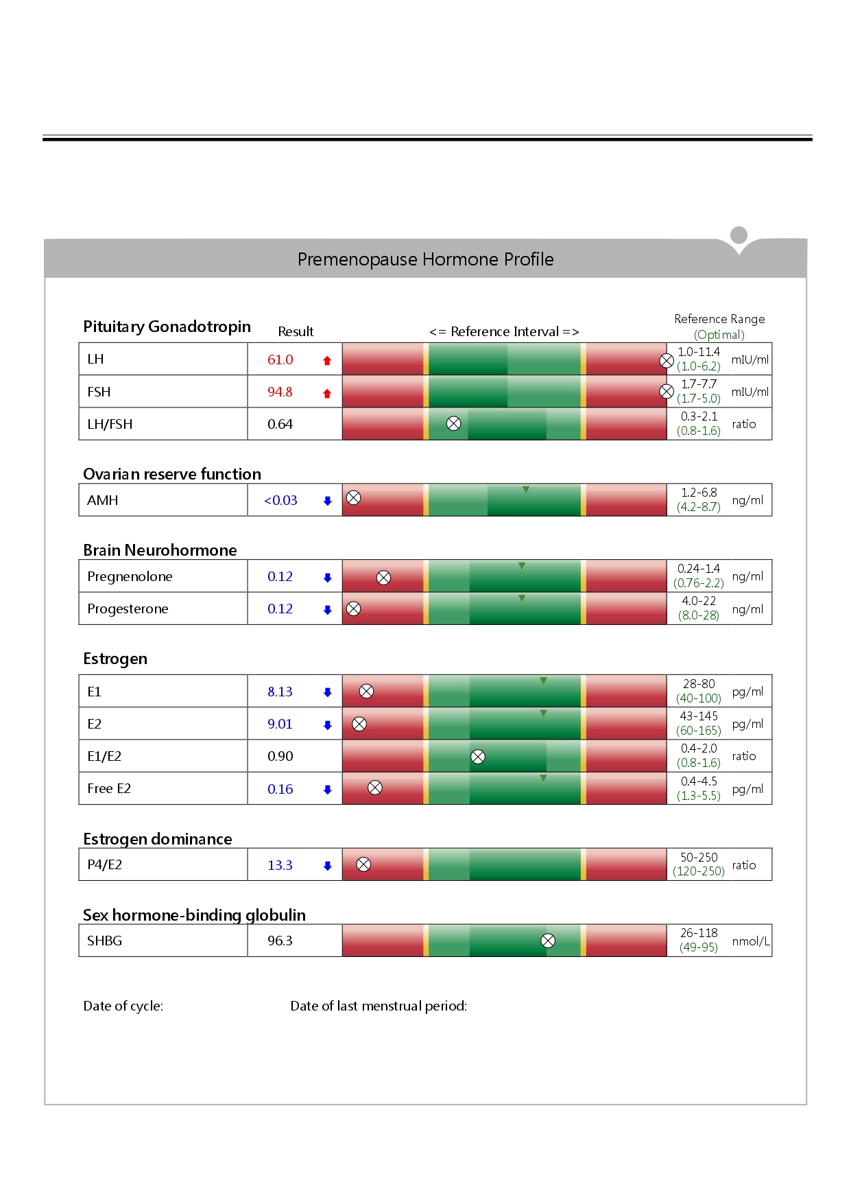 Premenopause hormone profile chart analysis.