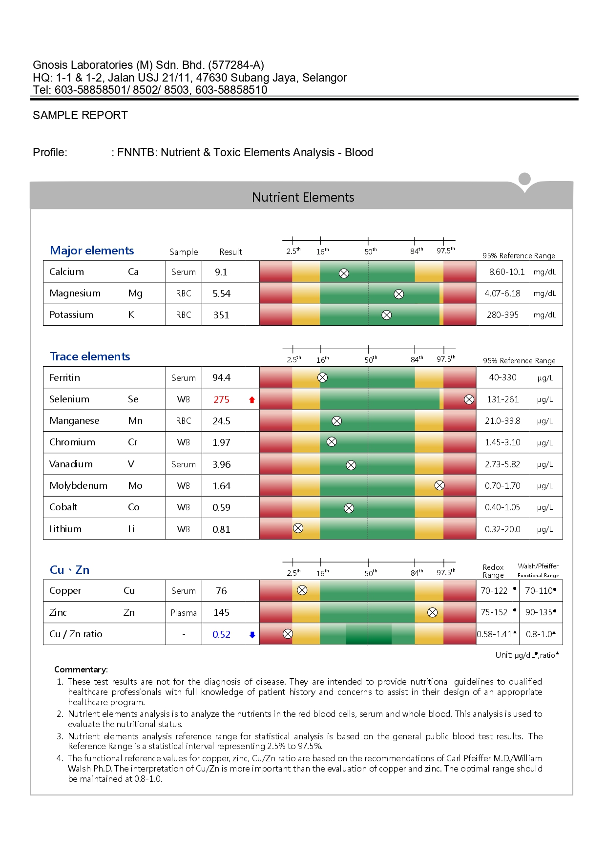 Blood nutrient and toxic elements analysis report.
