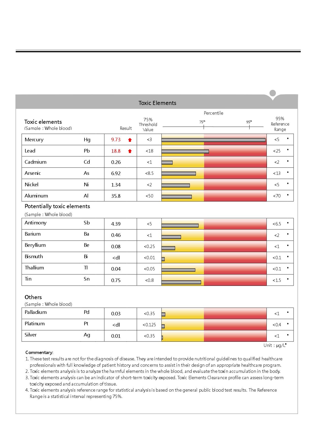 Blood toxic elements analysis chart with results.