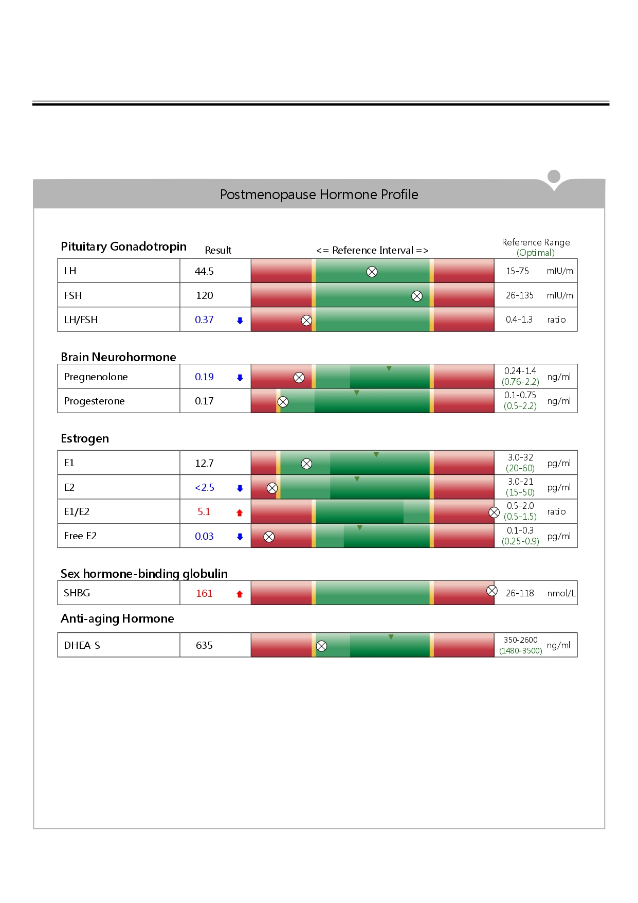 Postmenopause hormone profile chart with results and ranges.