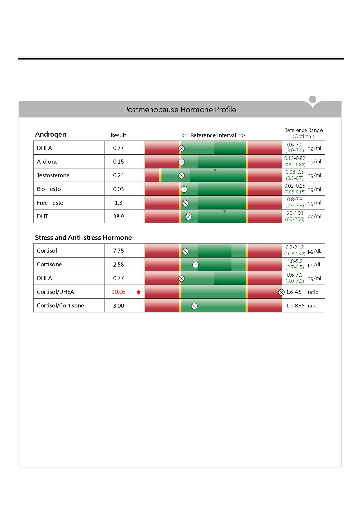 Postmenopause hormone profile chart with results and ranges.