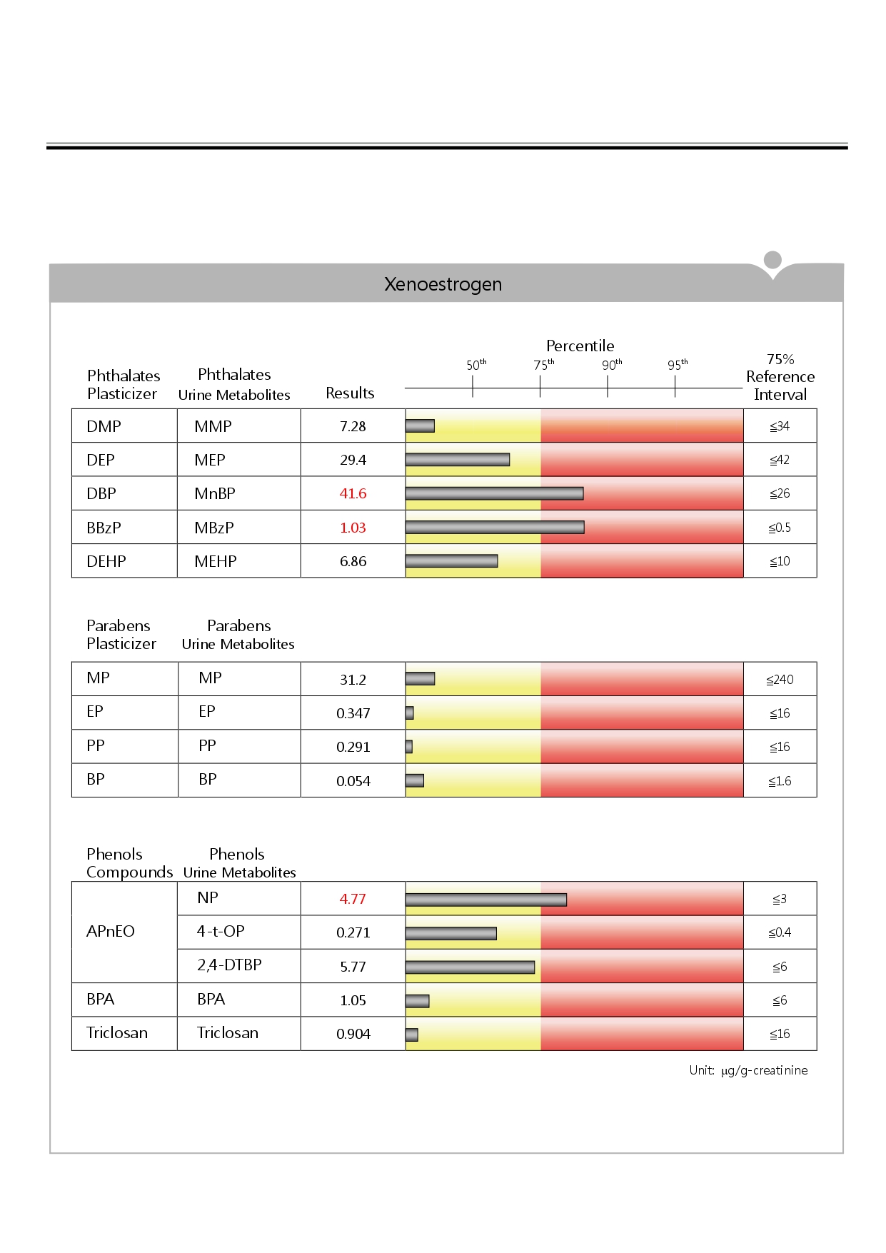Xenoestrogen urine metabolite levels chart.